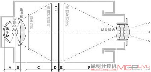 投影机的工作原理